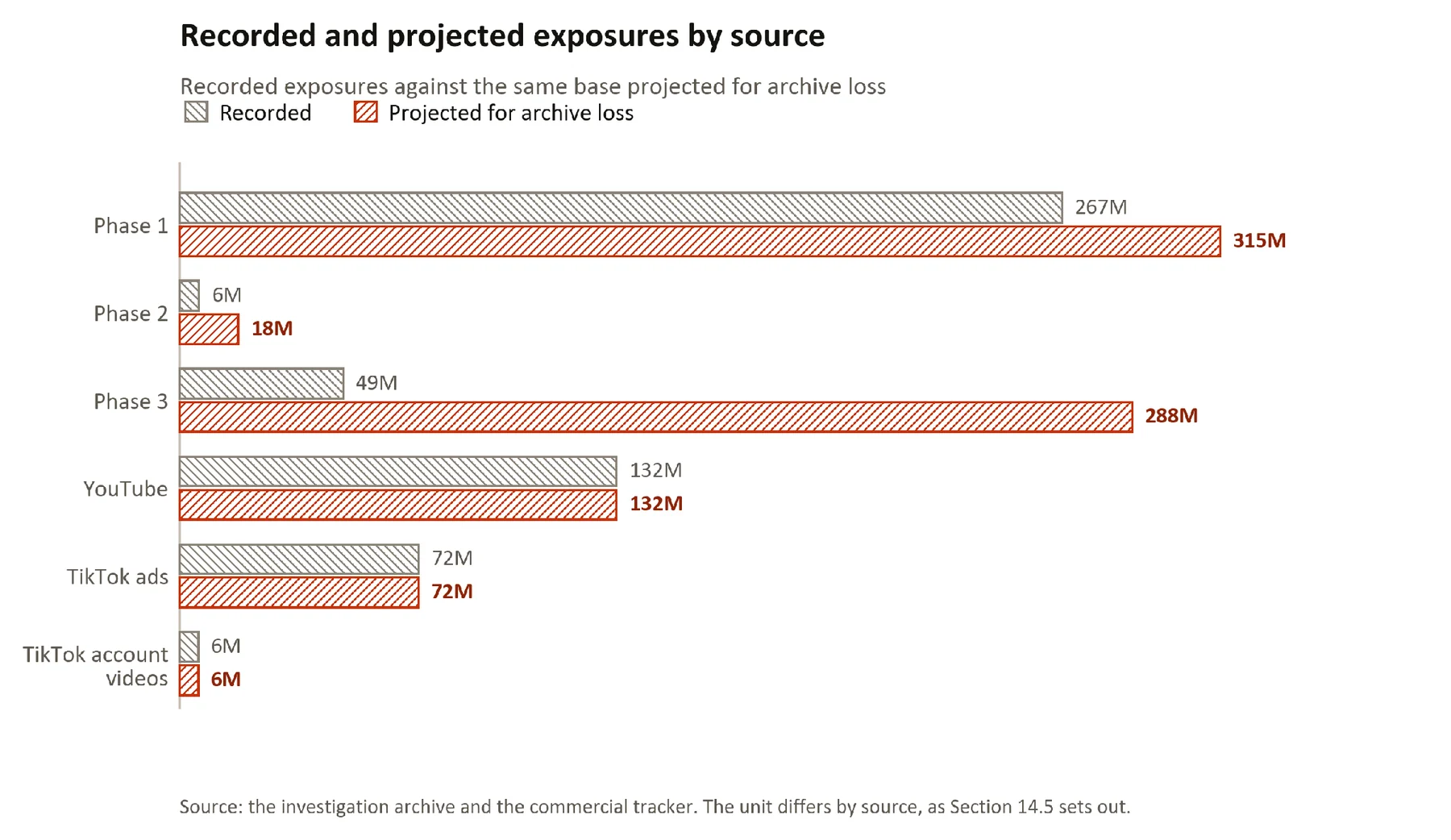 Figure 70. Recorded exposures by source, against the same base projected for archive loss.