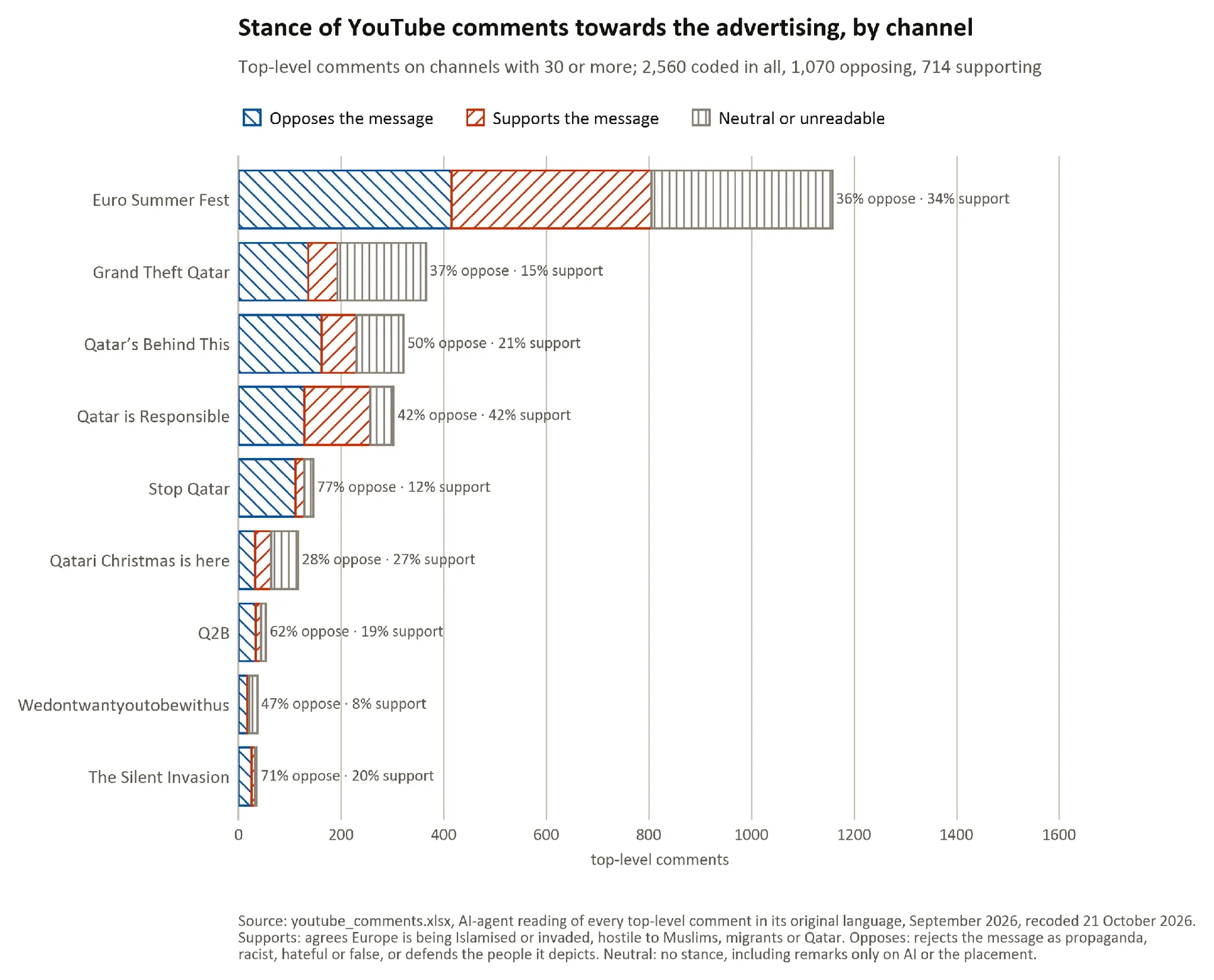 Figure 74. Stance of YouTube comments towards the advertisement’s message, by channel.