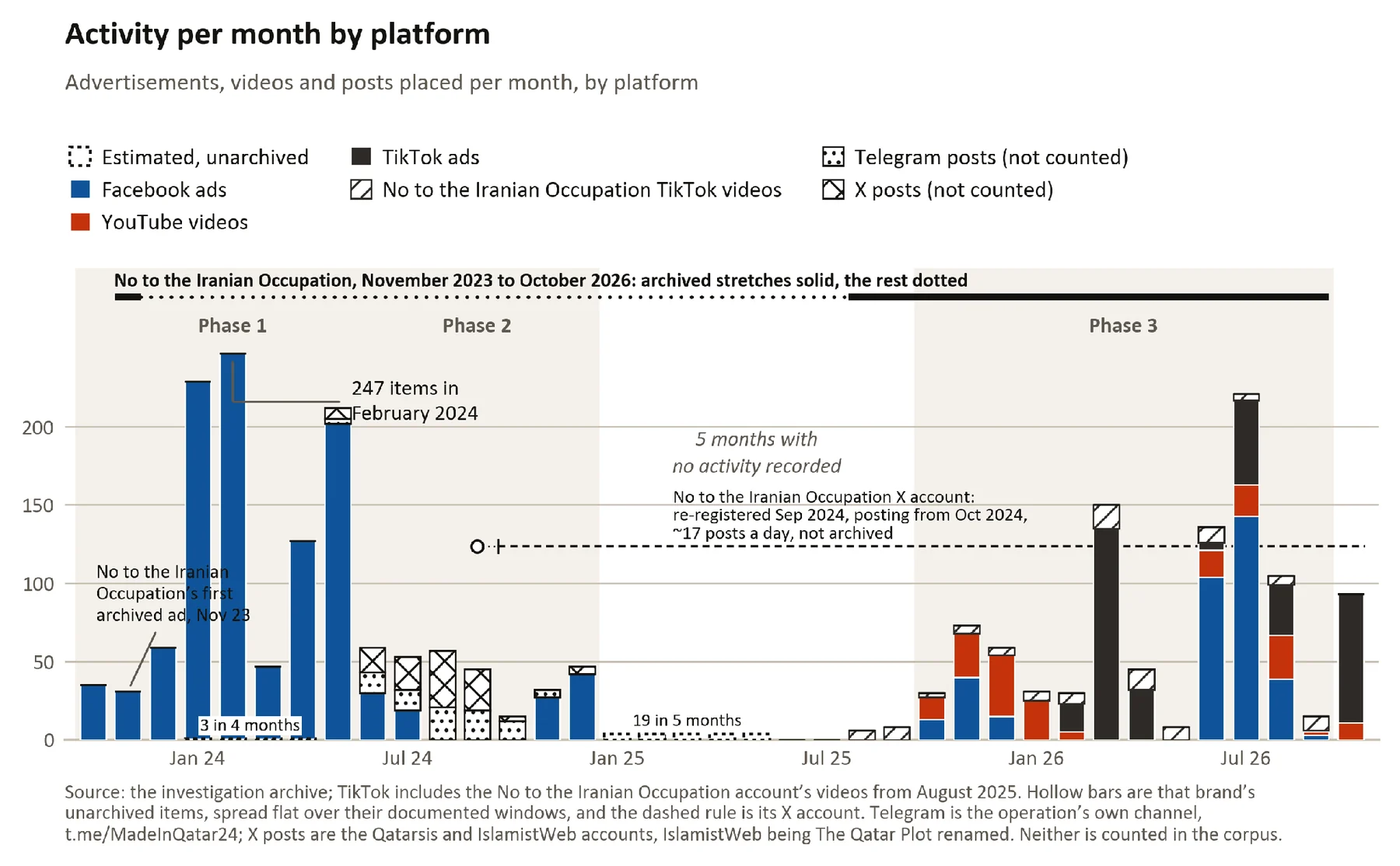 Figure 3. Activity by month, October 2023 to October 2026.