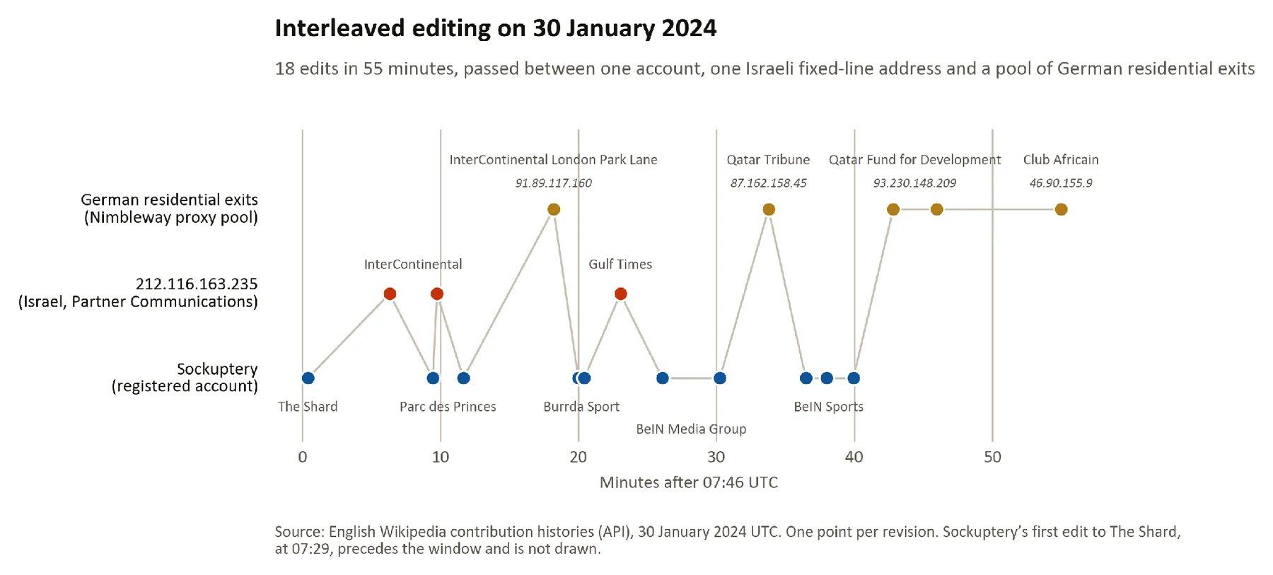 Figure 62. Interleaved editing on 30 January 2024: one account, one Israeli fixed-line address and the proxy pool, in mi