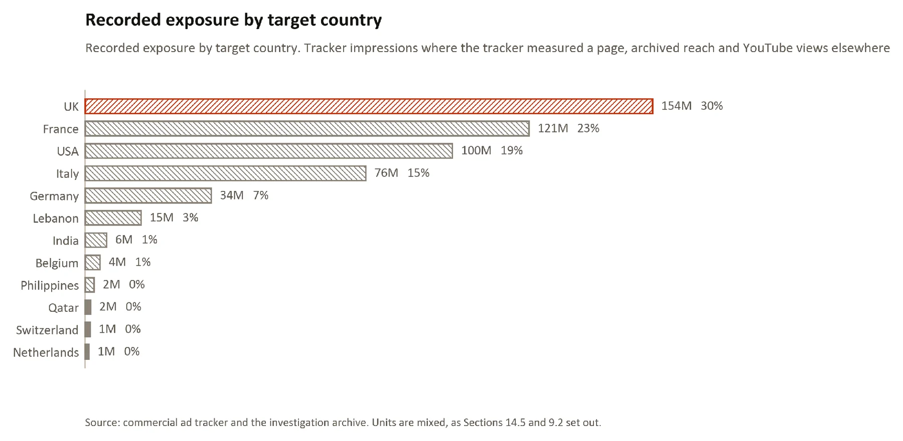Figure 7. Recorded exposure by target country, top twelve.