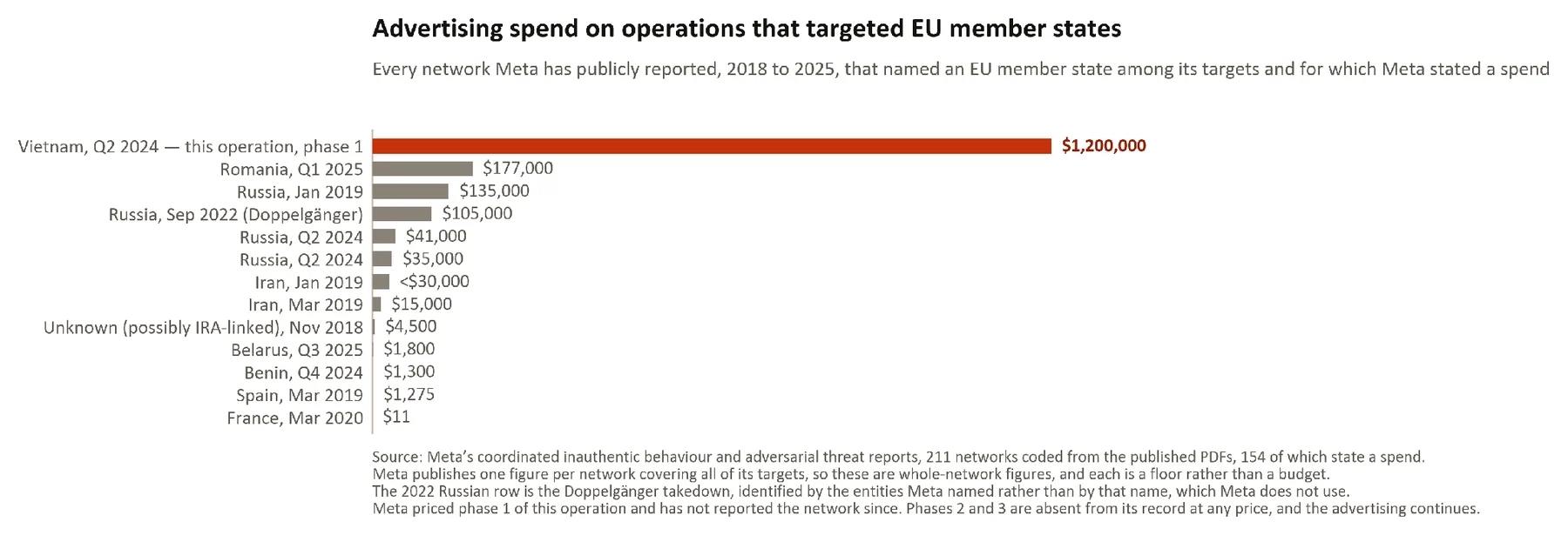 Figure 71. Advertising spend on the operations Meta has publicly reported that targeted EU member states, 2018 to 2025.