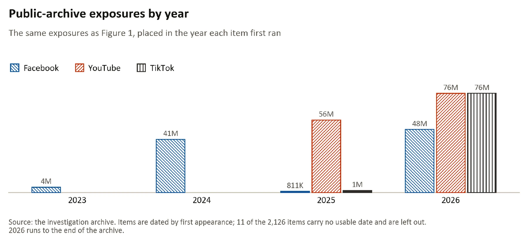 Figure 2. Exposures by year in the public archives, excluding web ads.