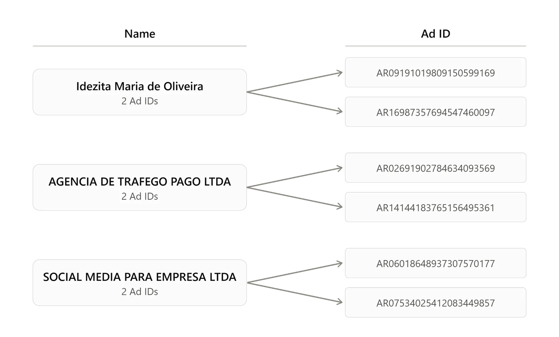 Figure 63. Two Google Ads advertiser IDs each for Idezita Maria de Oliveira, Agência de Tráfego Pago Ltda and Social Med