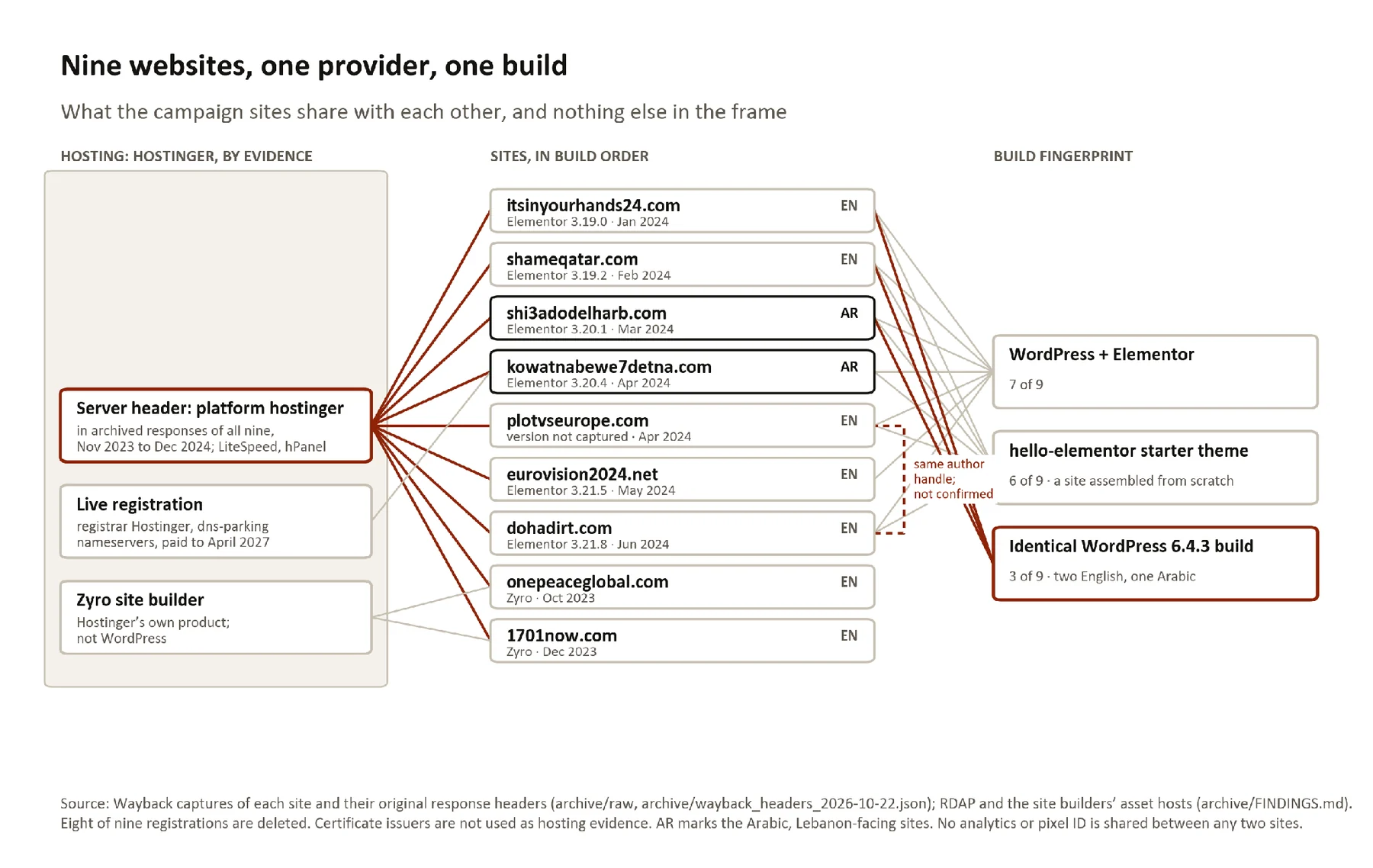 Figure 52. Nine websites, one provider, one build: what the campaign sites share with each other, and nothing else in th