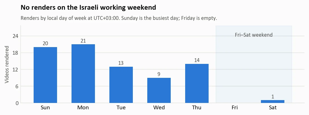 Figure 58. Video renders by local day of the week.
