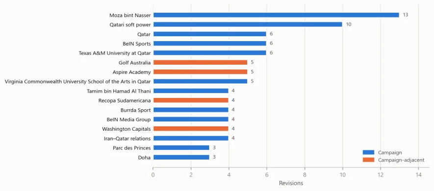 Figure 61. Wikipedia articles edited by the accounts in the sockpuppet case, by number of revisions: campaign subjects i