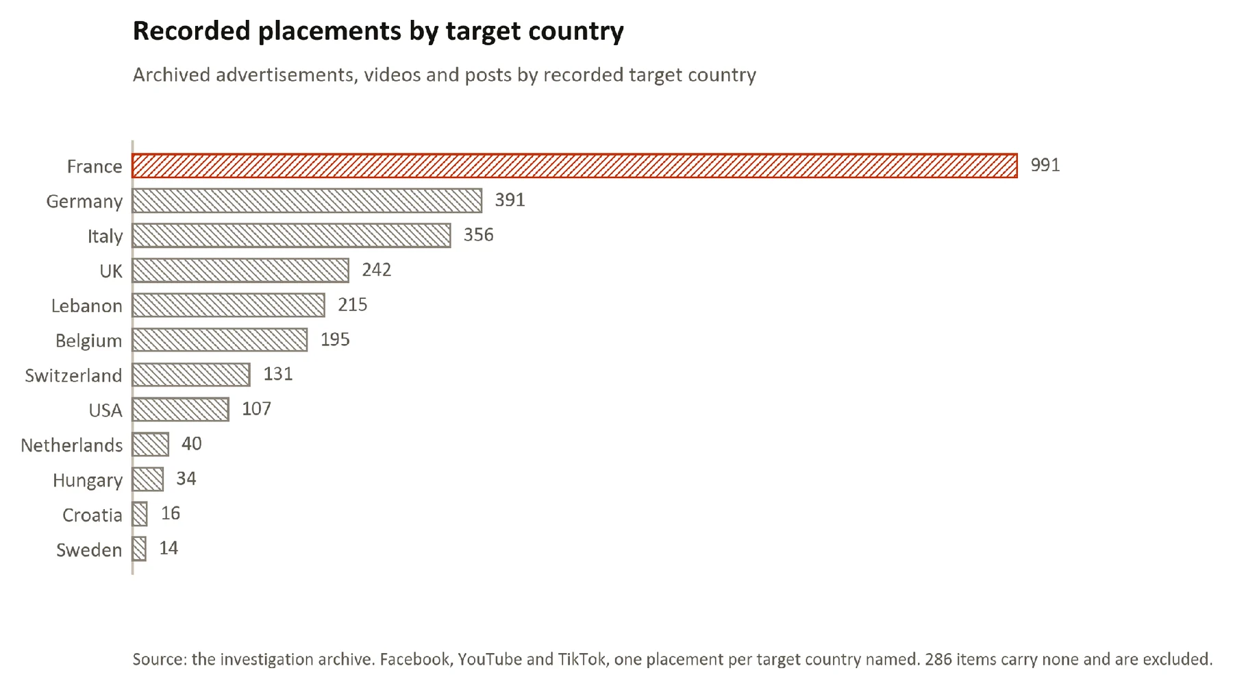 Figure 6. Recorded placements by target country, top twelve, from the ad archive.