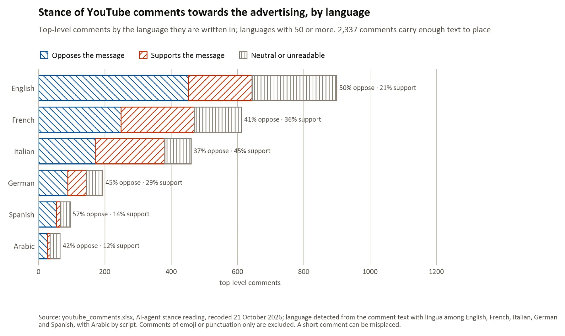 Figure 75. Stance of YouTube comments towards the advertisement’s message, by language.