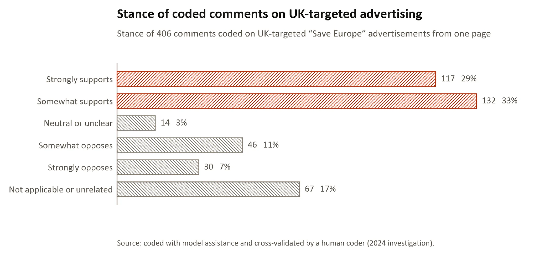 Figure 72. Stance of 406 comments on UK-targeted “Save Europe” advertisements. Coded with model assistance and cross-val