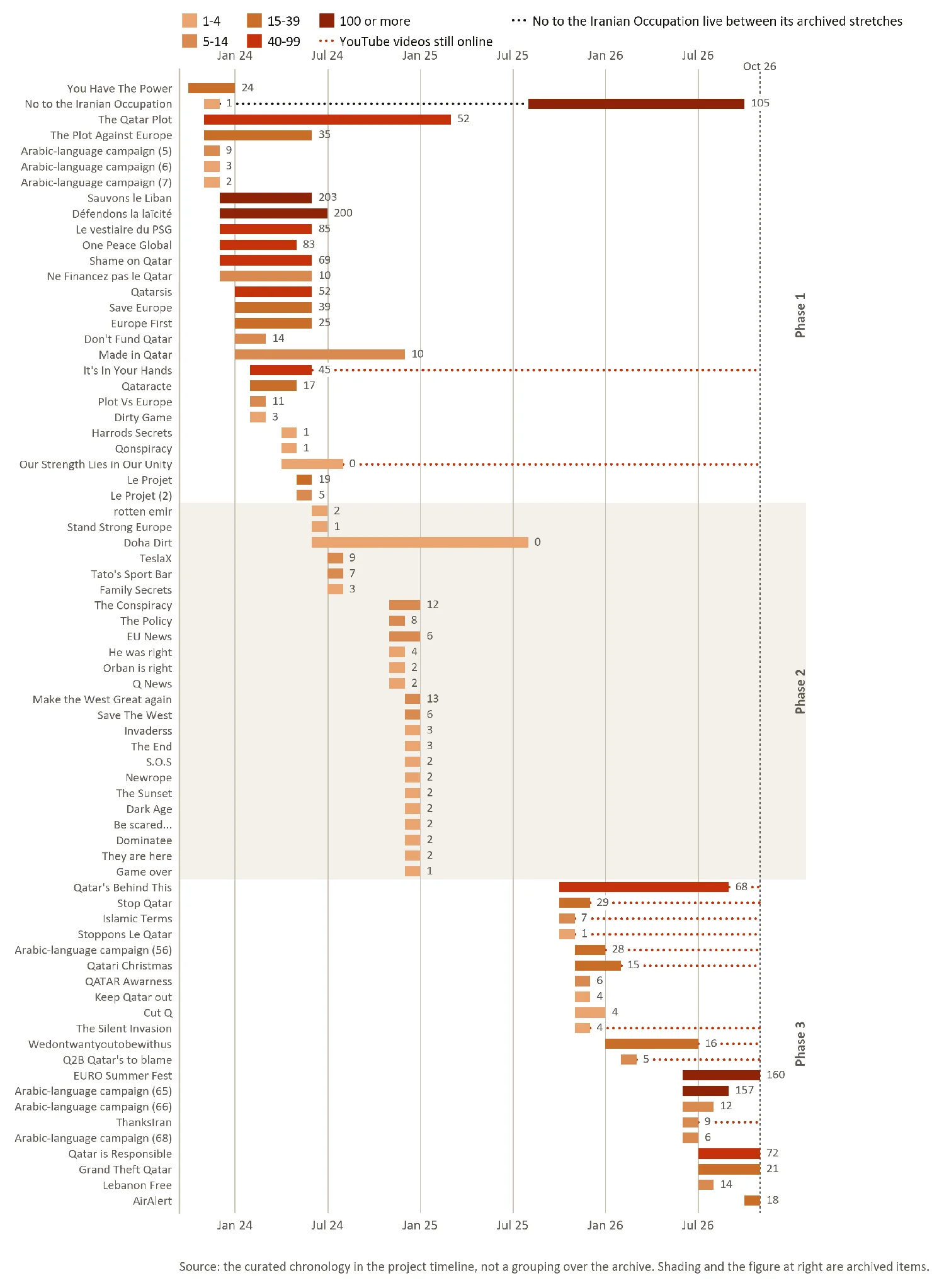 Figure 4. Run span of each of the 72 curated campaigns, ordered by start date.
