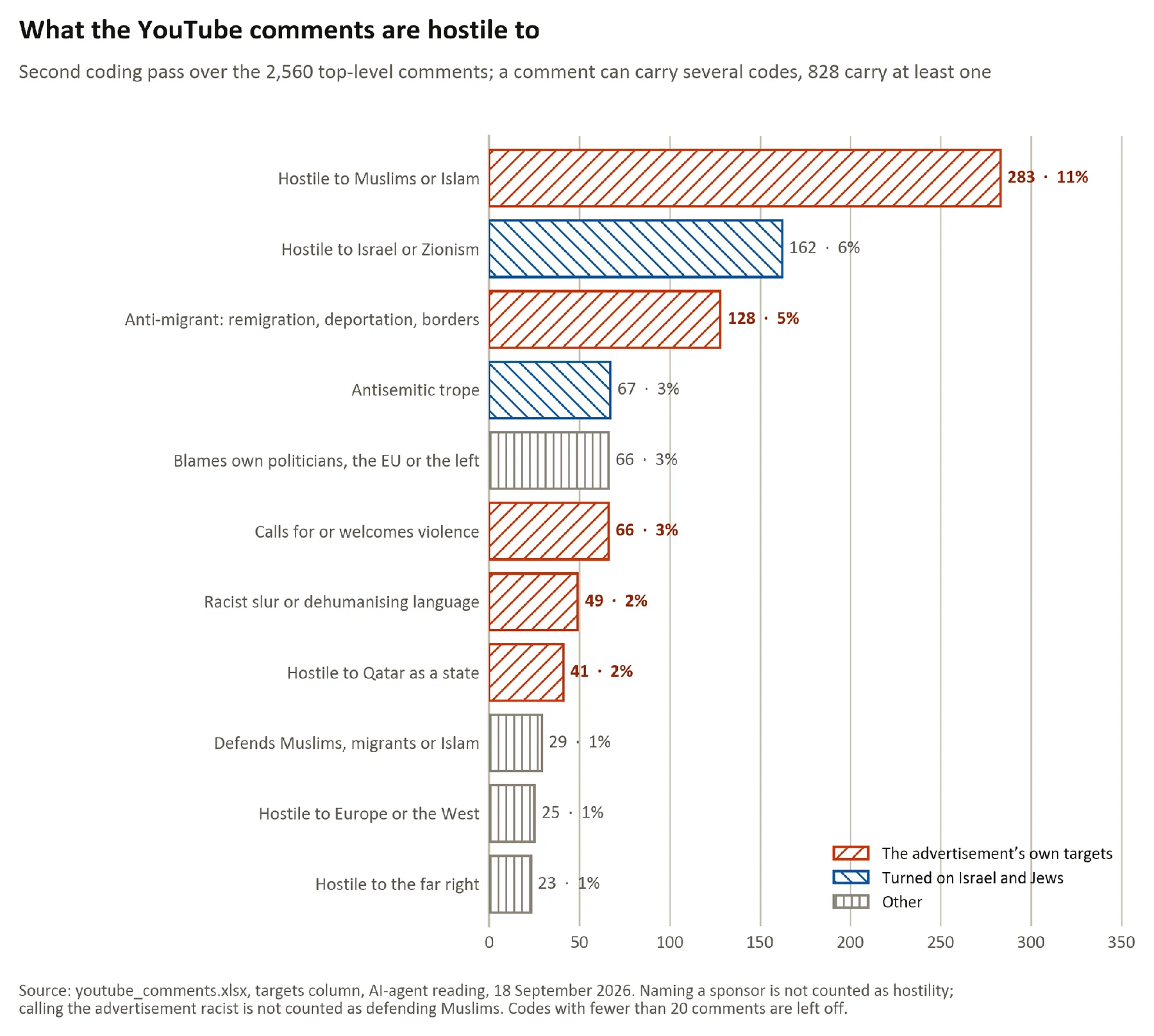 Figure 76. What the YouTube comments are hostile to.