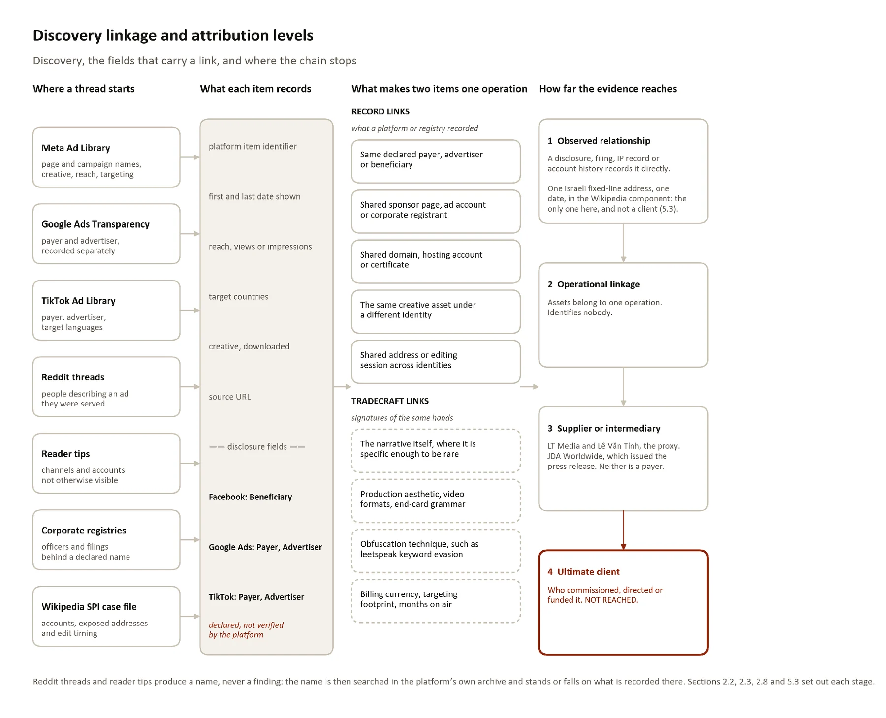 Figure 80. How an item enters the ad archive and how far the evidence on it reaches.