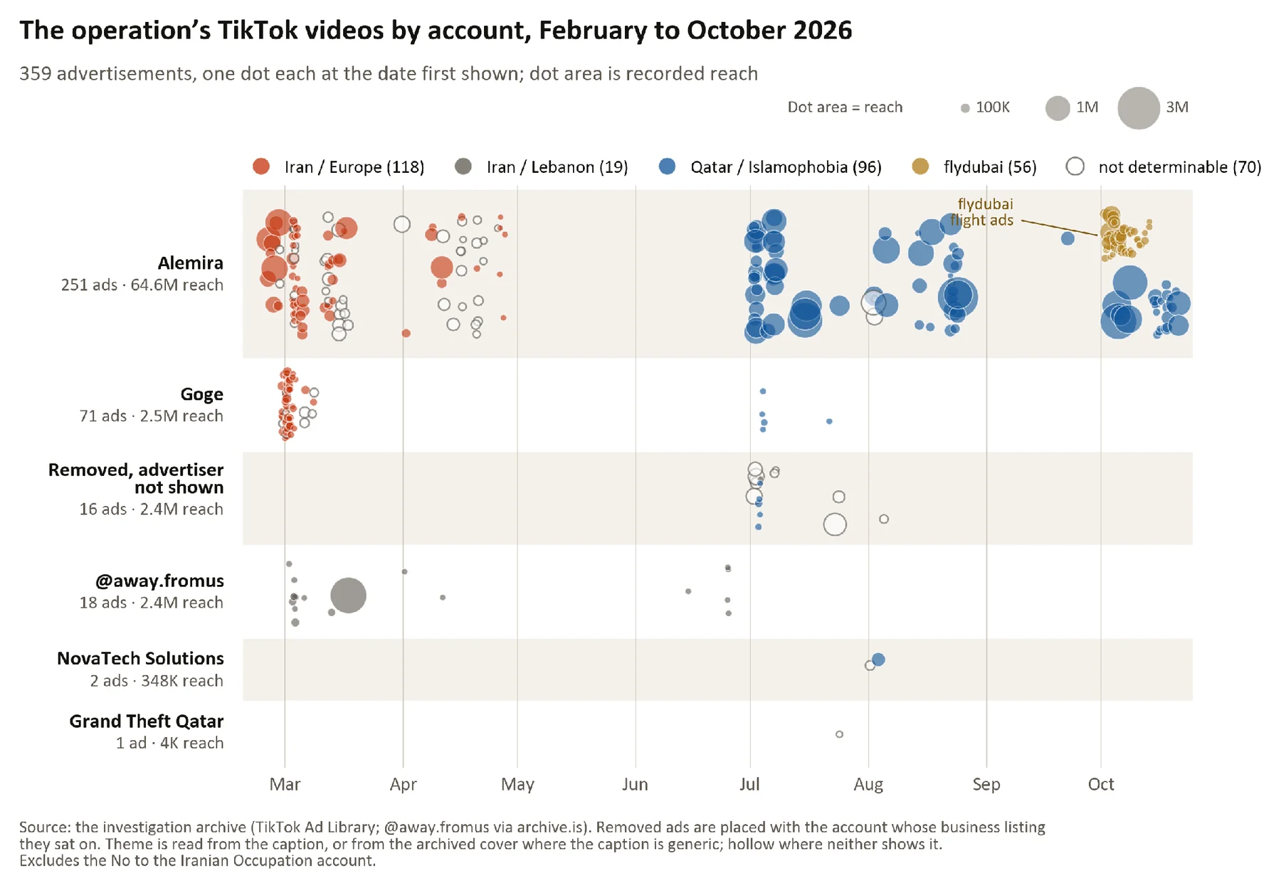 Figure 47. The operation’s TikTok videos by account, February to October 2026.