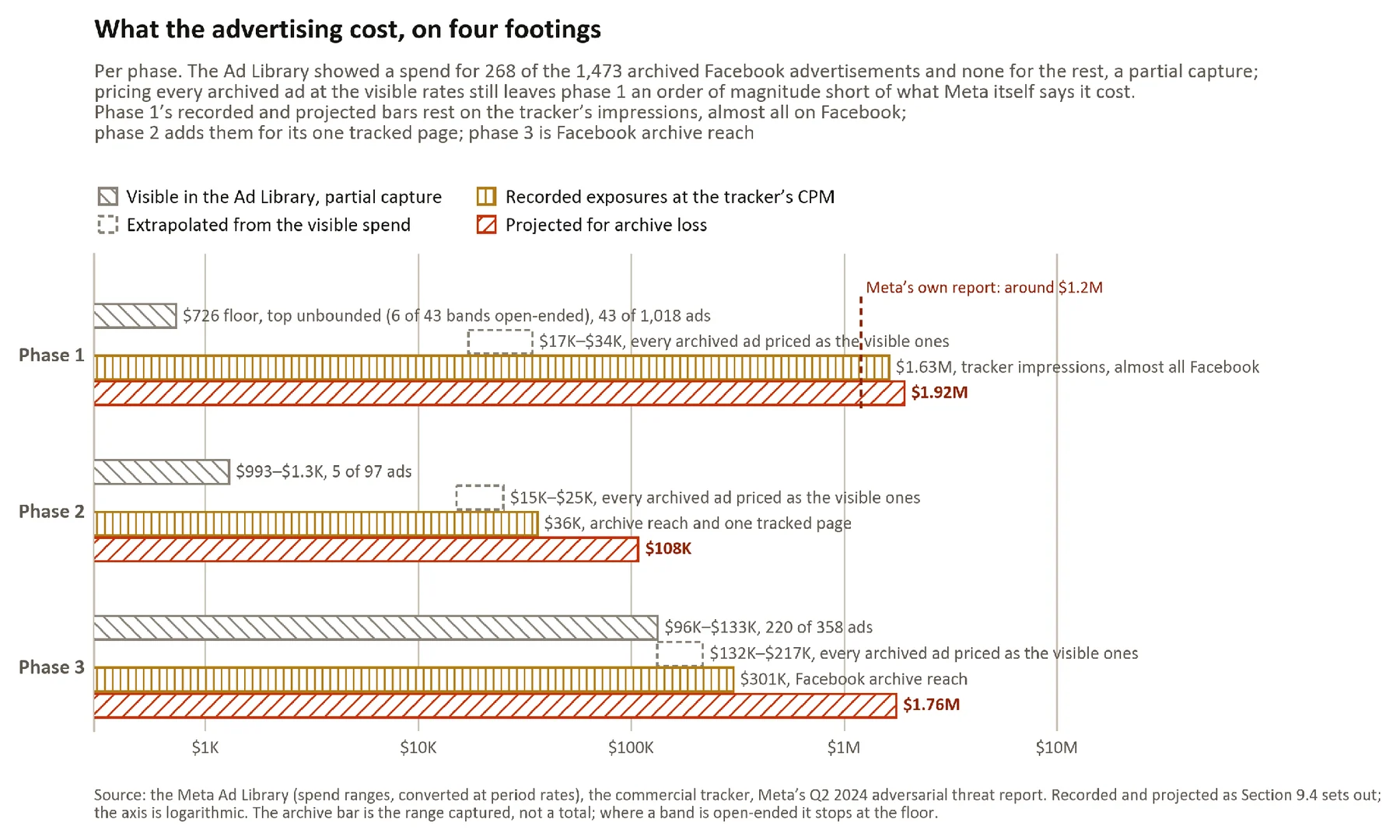Figure 69. What the advertising cost, by phase.
