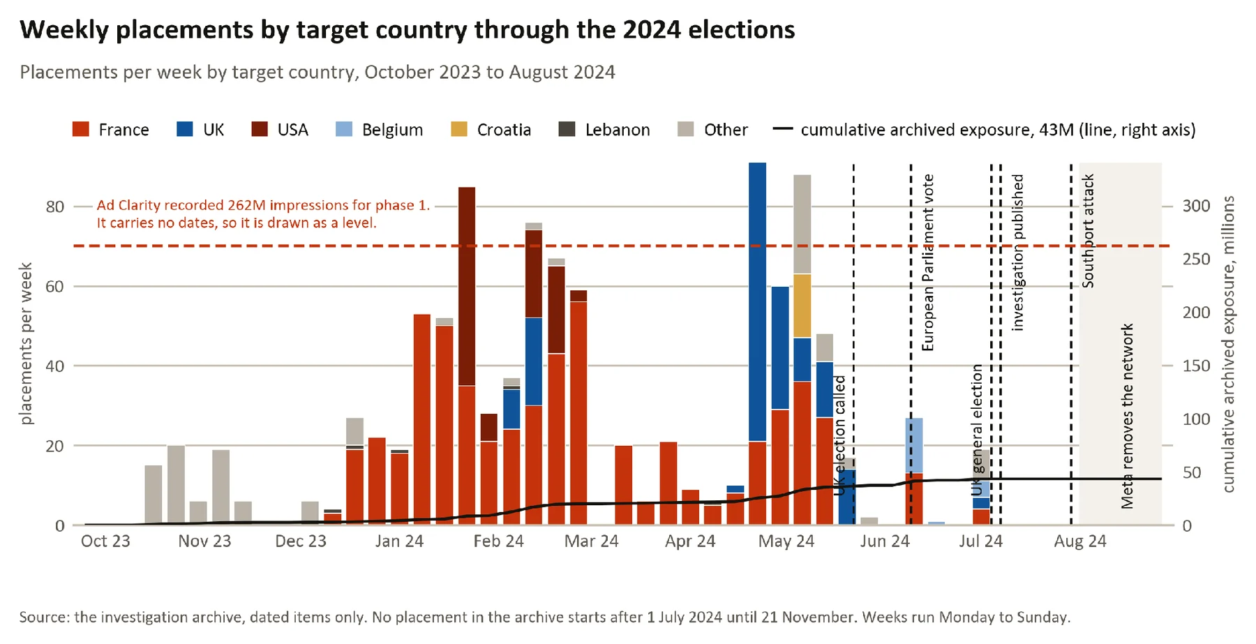 Figure 8. Placements per week by target country through the 2024 European cycle.