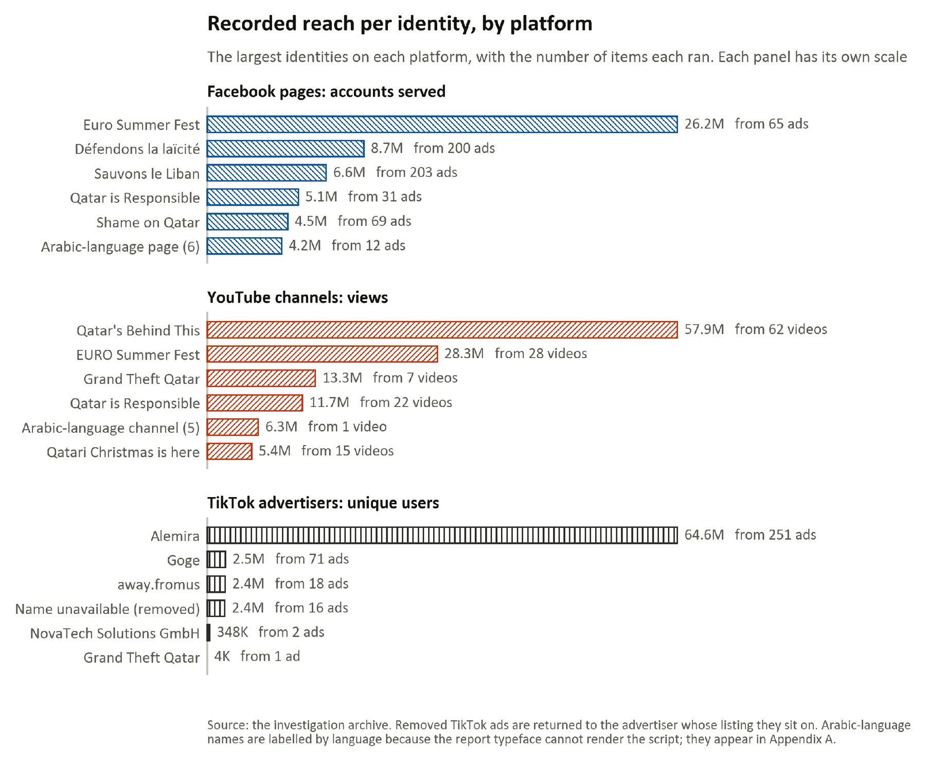 Figure 13. The six largest identities on Facebook, YouTube and TikTok by recorded reach, and the number of items each ra