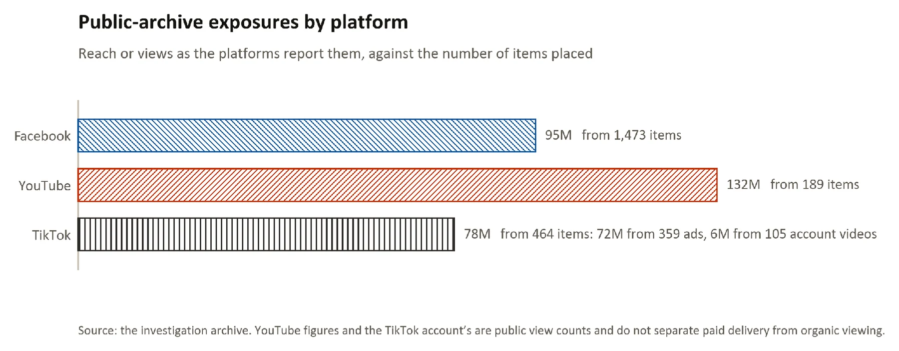 Figure 1. Exposures by platform in the public archives.
