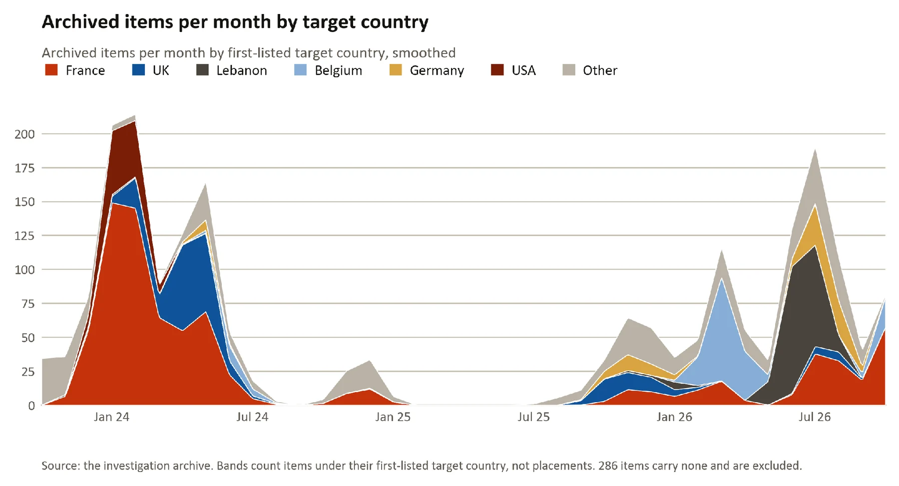 Figure 12. Archived items per month by target country, smoothed.