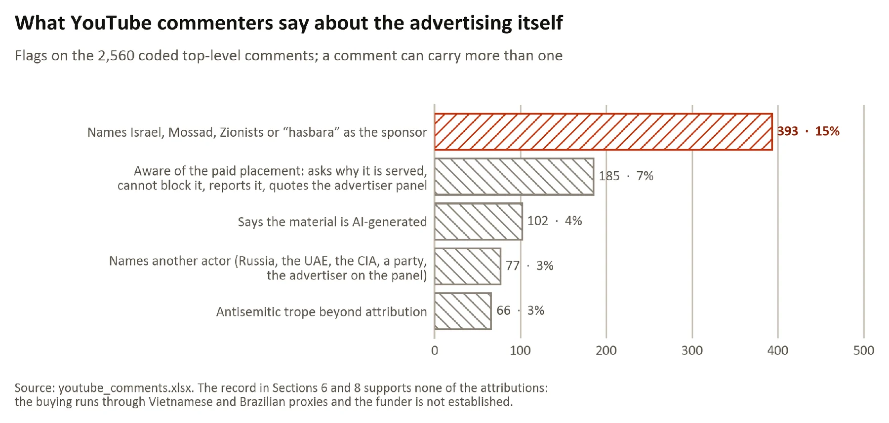 Figure 73. What YouTube commenters say about the advertising itself: flags on the 2,560 coded top-level comments.
